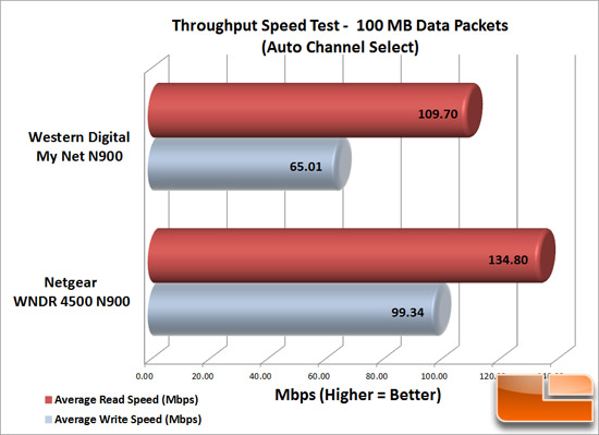 Netgear N900 Speed Test