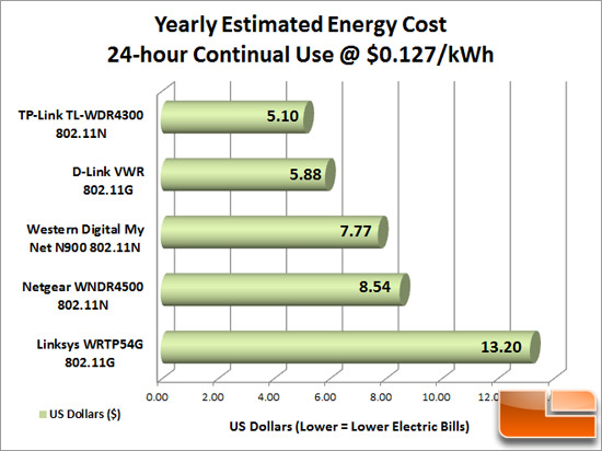 Router Energy Cost