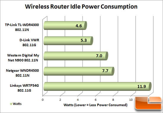Router Power at Idle