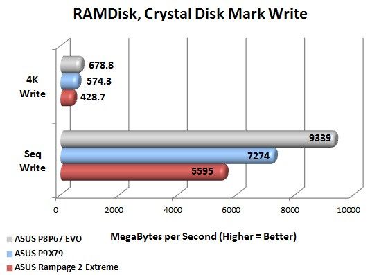 ASUS P9X79 Deluxe RAMDISK Crystal Disk Mark Write