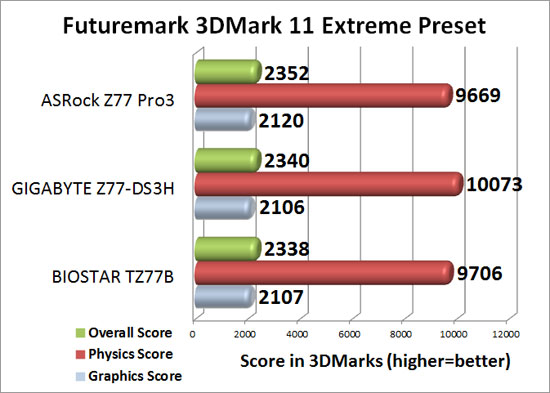 Intel Z77 Sub-$100 Motherboard Round Up 3DMark 11 Extreme Benchmark Results