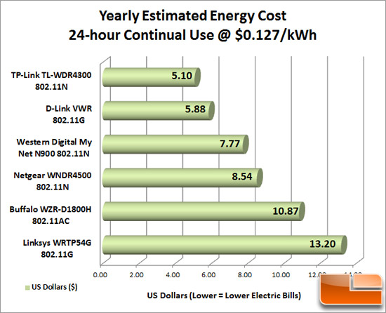 Router Energy Costs