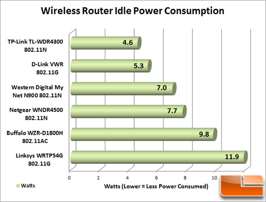Router Power Idle