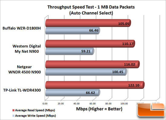 Router Speed Test Wireless-N