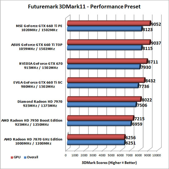 3D Mark 11 Benchmark Results