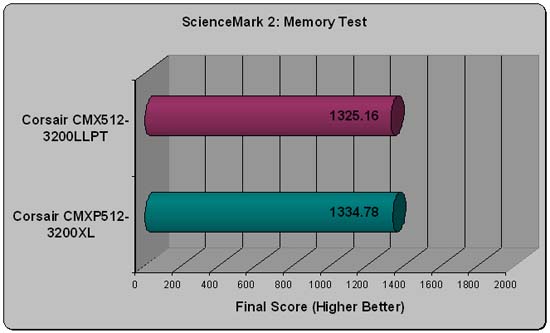 Corsair Xpert Sciencemark Scores