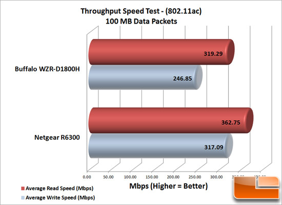 Wireless Router Performance Chart