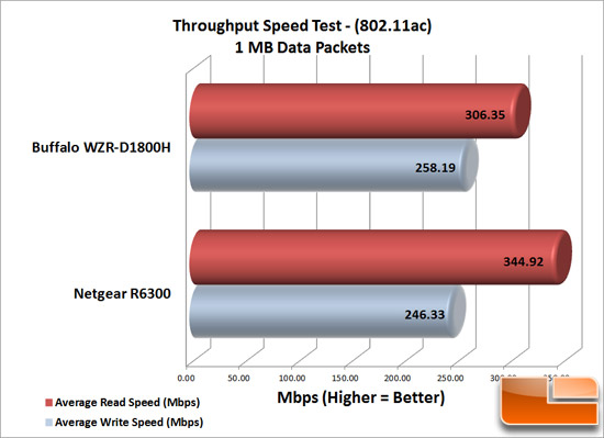 Wireless Router Performance Chart