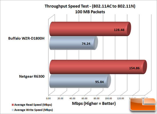 Wireless Router Performance Chart