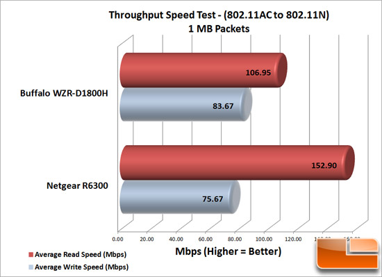 Wireless Router Performance Chart