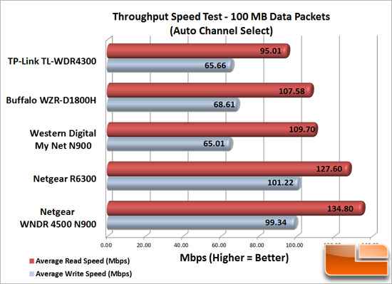 Wireless Router Performance Chart