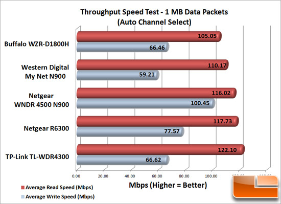 Wireless Router Performance Chart