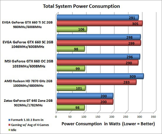 Total System Power Consumption Results