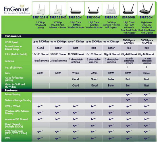 EnGenius Router Comparison