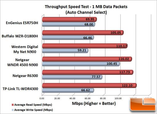 Wireless Speed Test Results