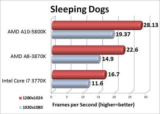 Sleeping Dogs benchmark results