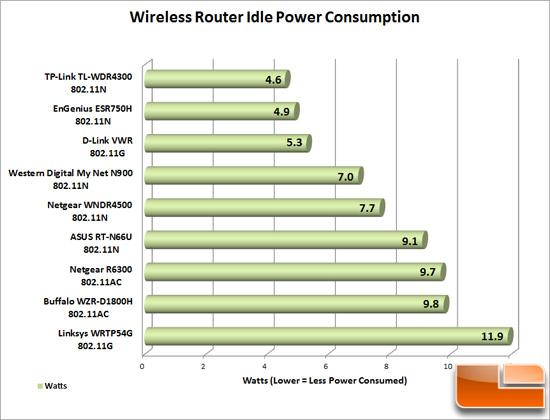 Router Idle Power Chart