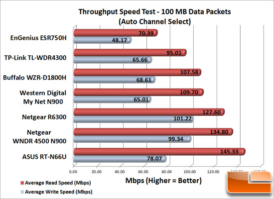 Router Speed Test 100MB Data Packets