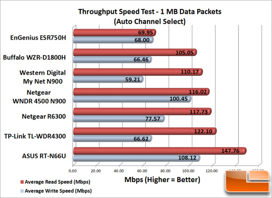 Router Speed Test 1MB Data Packets