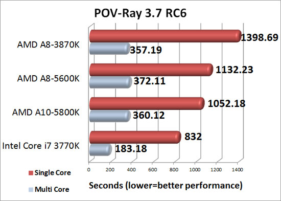 Pov-Ray 3.7 RC6
