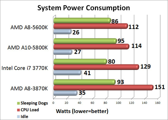 Intel Z77 Sub-$100 Motherboard Round Up System Power Consumption