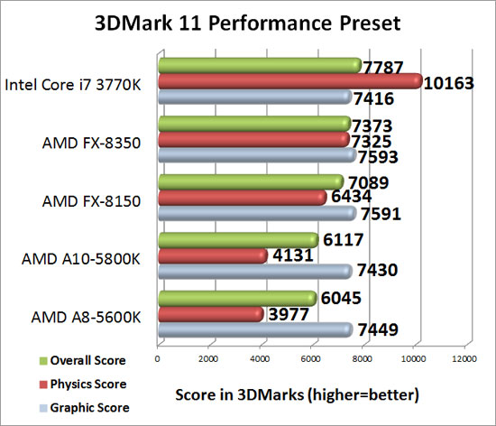 Futuremark 3DMark 11 Benchmark Results