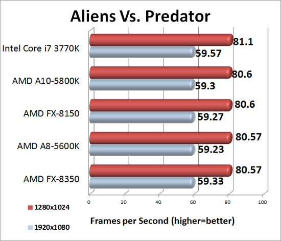 AMD A10-5800K Trinity Aliens Vs. Predator Benchmark Results