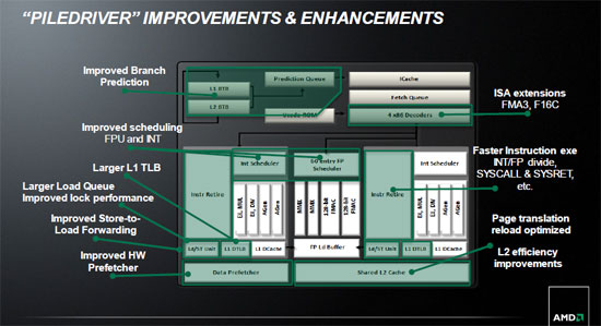 AMD FX-8350 Pile Driver