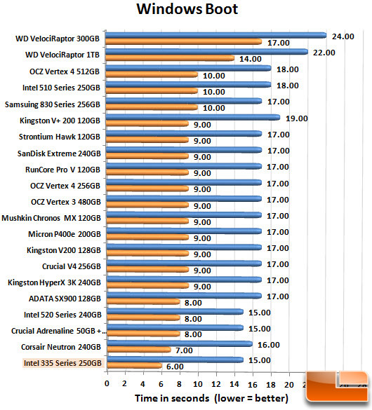 Intel 335 240GB Boot Chart