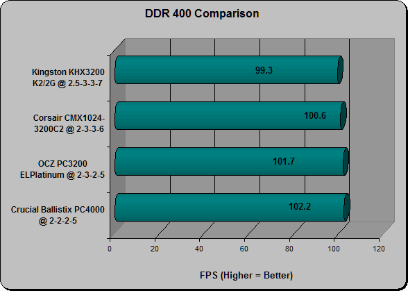 DDR400 Comparison