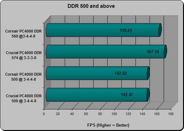 DDR500 Comparison
