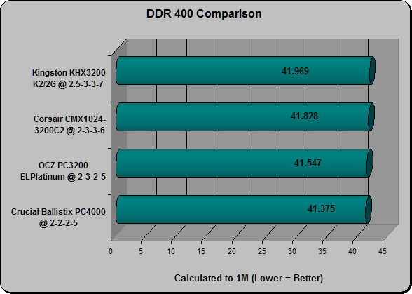 DDR400 Comparison