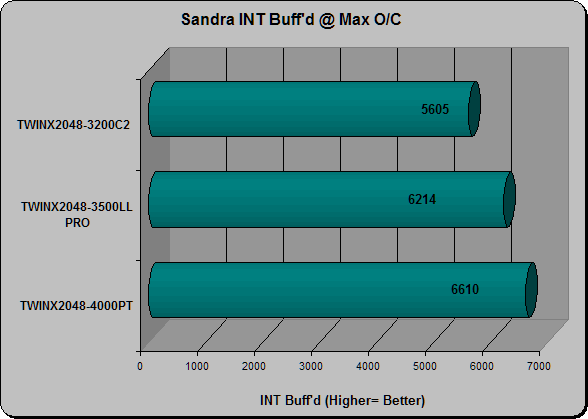 Sandra INT Buff'd O/C