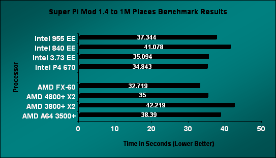 AMD Athlon 64 FX-60 SuperPi