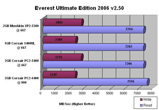 Mushkin XP2-5300 Everest 2006 Results