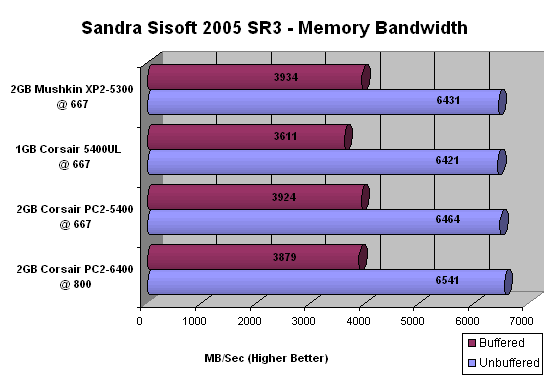 Mushkin XP2-5300 Sandra Scores