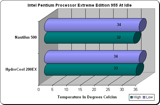 Intel Temperature Results at Idle