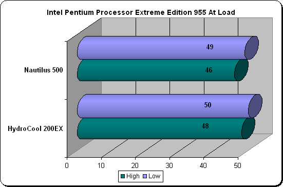 Intel Temperature Results at Load