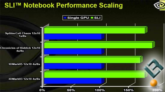 NVIDIA SLI Notebook Performance