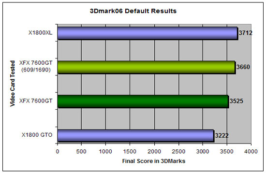 3d Mark 06 Overclocked Results