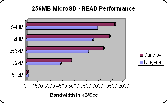 microSD Read Benchmark Results
