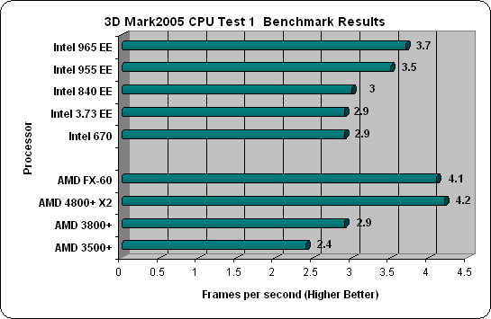 Intel 965 3dMark05 CPU Test One Results
