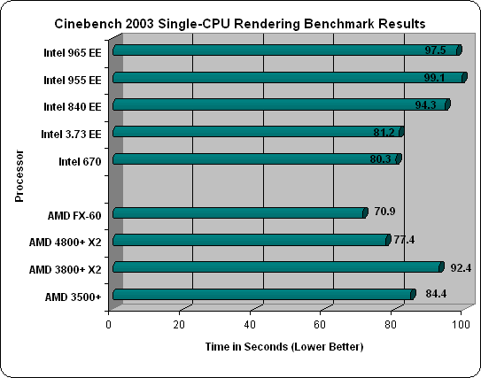 Intel 965 Extreme Edition Cinebench Rendering Results
