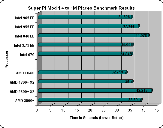 AMD Athlon 64 FX-60 SuperPi