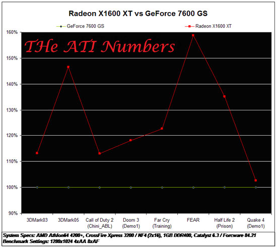 ATI's ATI X1600 XT versus 7800 GS Benchmarking Results