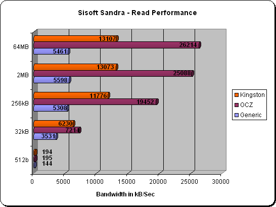 Kingston U3 DataTraveler Read Results