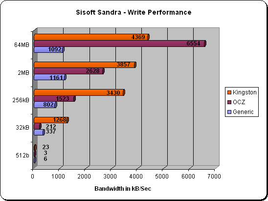 Kingston U3 DataTraveler Write Results