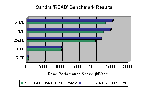 The Kingston 2GB DataTraveler Elite Privacy Edition READ Performance Benchmarking