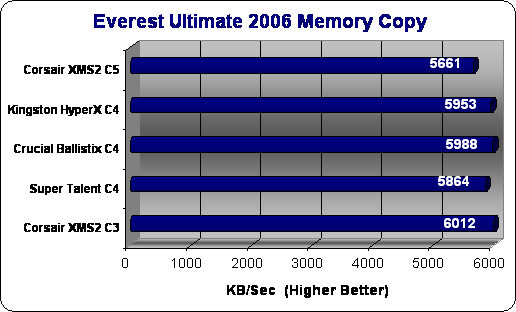 Kingston HyperX Everest 2006 Results