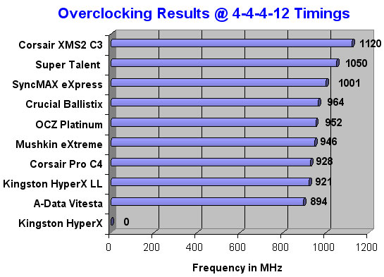 Overclocking Results at 4-4-4-12 Timings